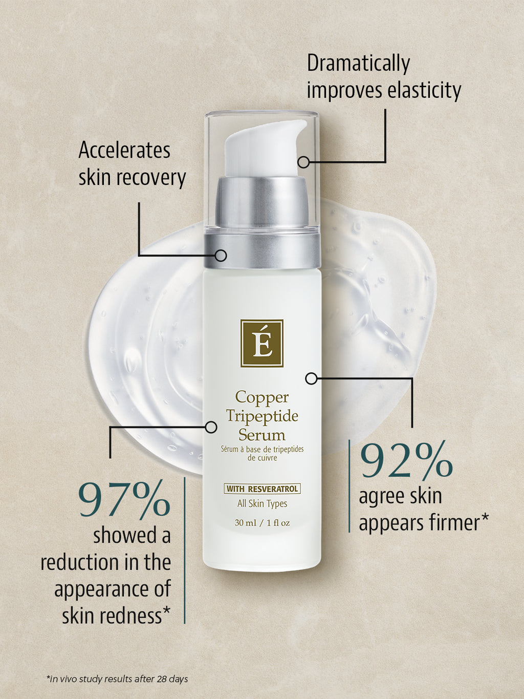 Eminence | Copper Tripeptide Serum 1oz